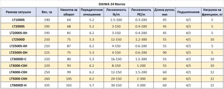 Катушка Daiwa 24 Revros LT 1000S