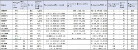 Катушка Shimano 22 Stella 1000SSPG