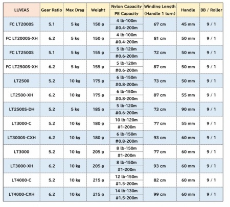 Катушка Daiwa 20 Luvias LT 4000C