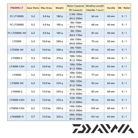 Катушка Daiwa 21 Freams LT 3000
