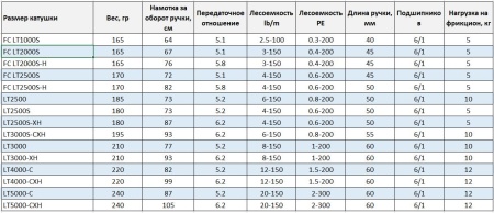 Катушка Daiwa 25 Caldia LT 2500S