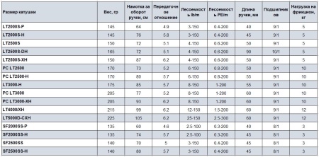 Катушка Daiwa 24 Luvias ST SF 2000SS-P